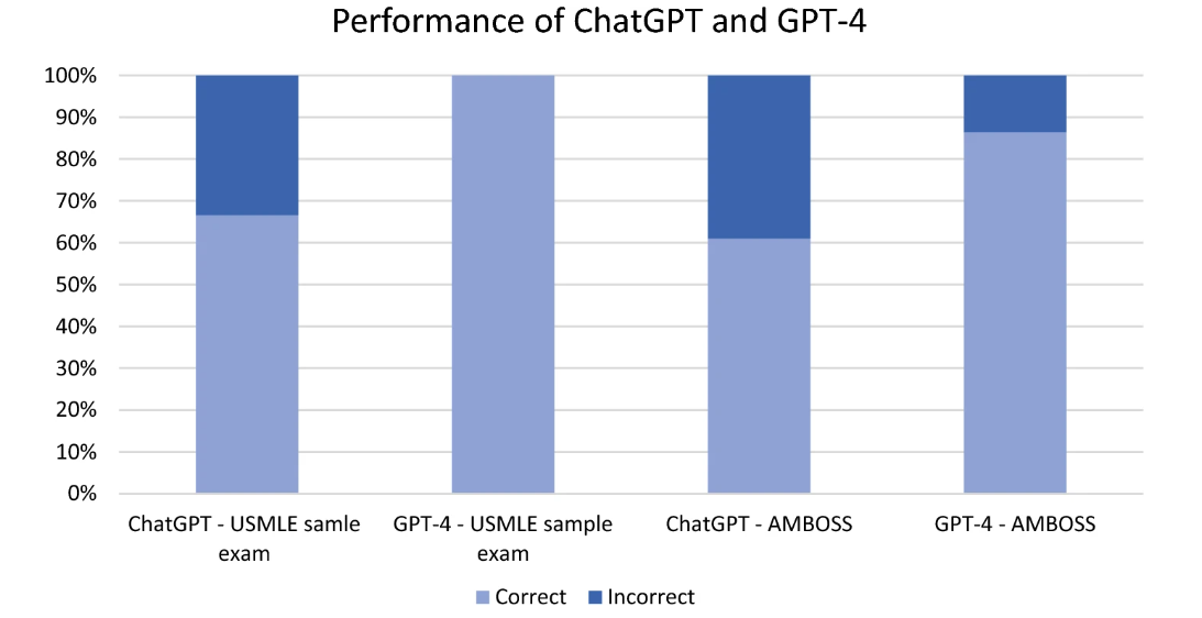 Performance-of-ChatGPT-and-GPT-4