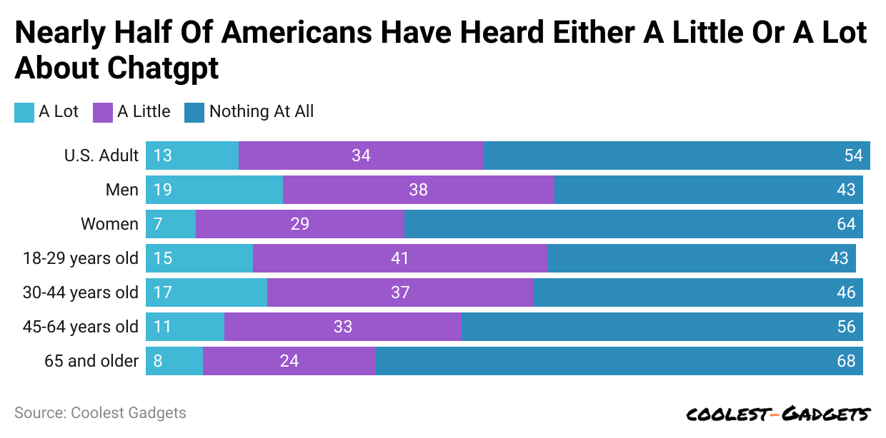 -nearly-half-of-americans-have-heard-either-a-little-or-a-lot-about-chatgpt