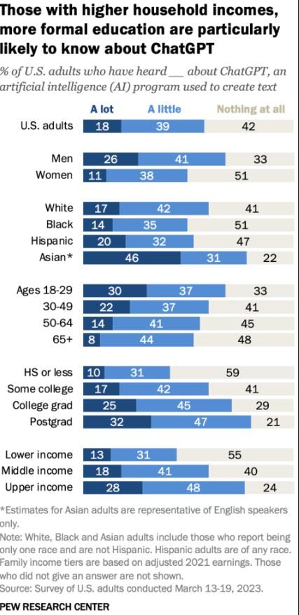 how-aware-americans-are-of-chatgp