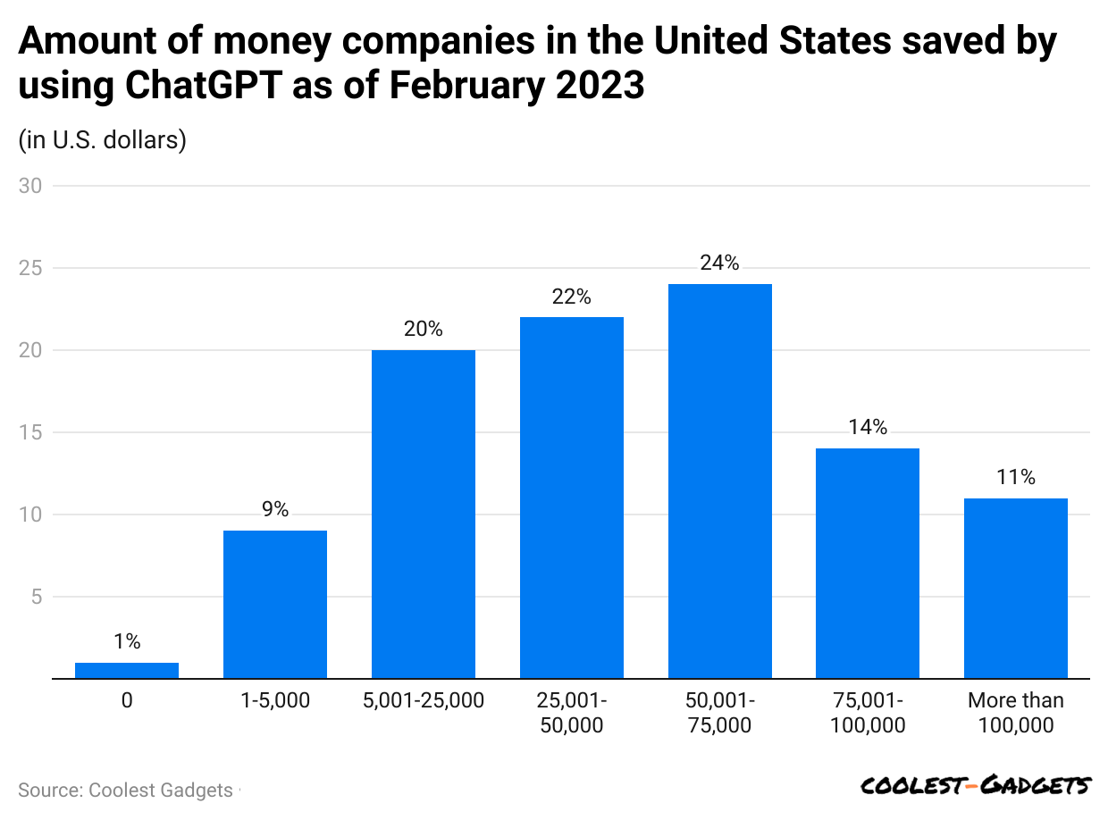 amount-of-money-companies-in-the-united-states-saved-by-using-chatgpt-as-of-february-2023