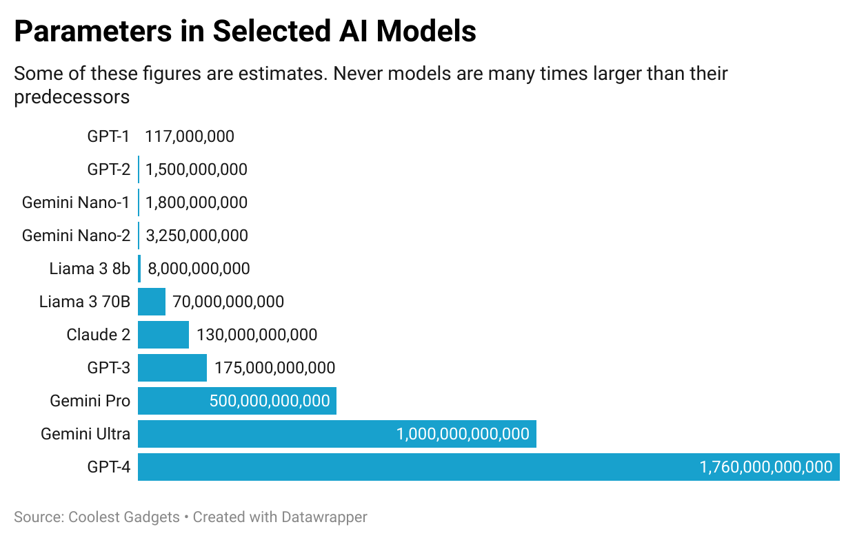 parameters-in-selected-ai-models