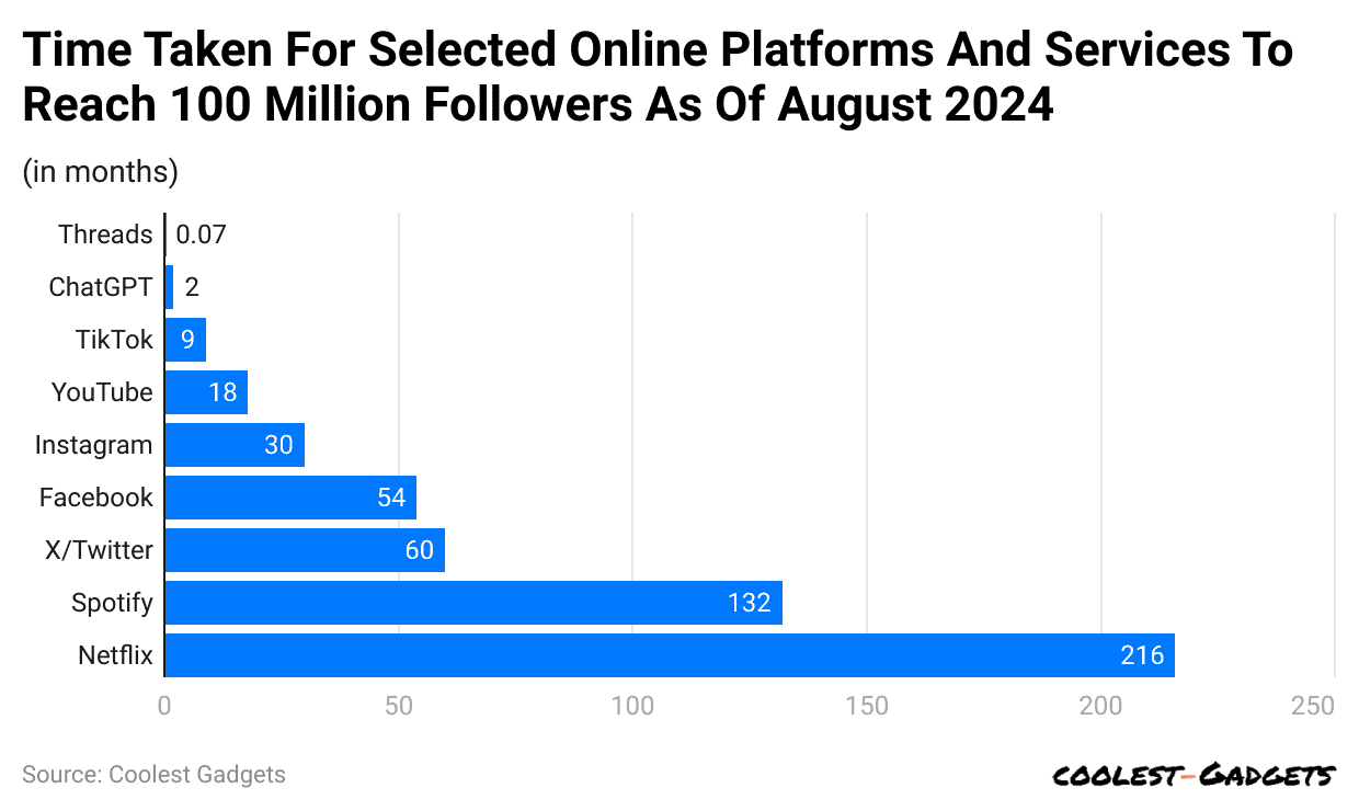 time-taken-for-selected-online-platforms-and-services-to-reach-100-million-followers-as-of-august-2024