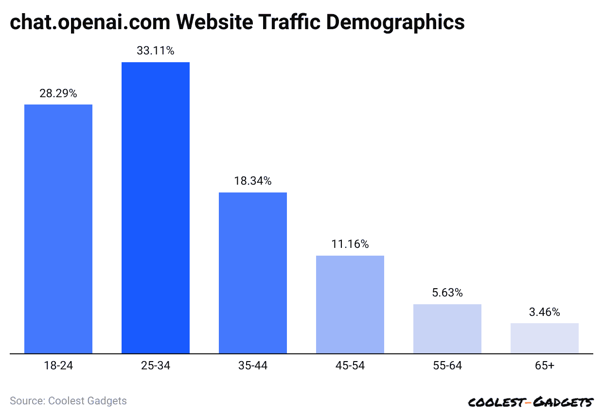 chat-openai-com-website-traffic-demographics