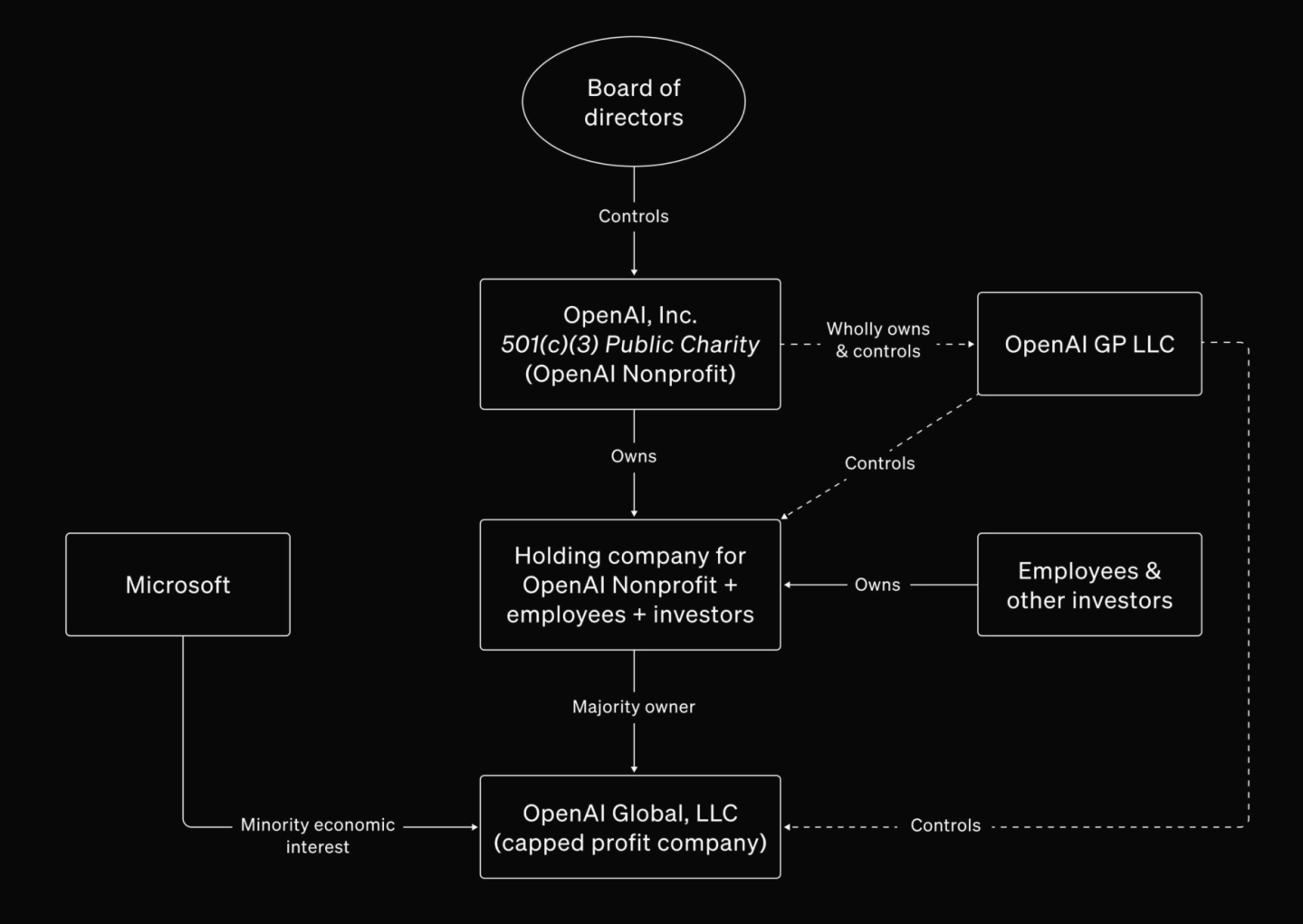 La estructura corporativa de OpenAI