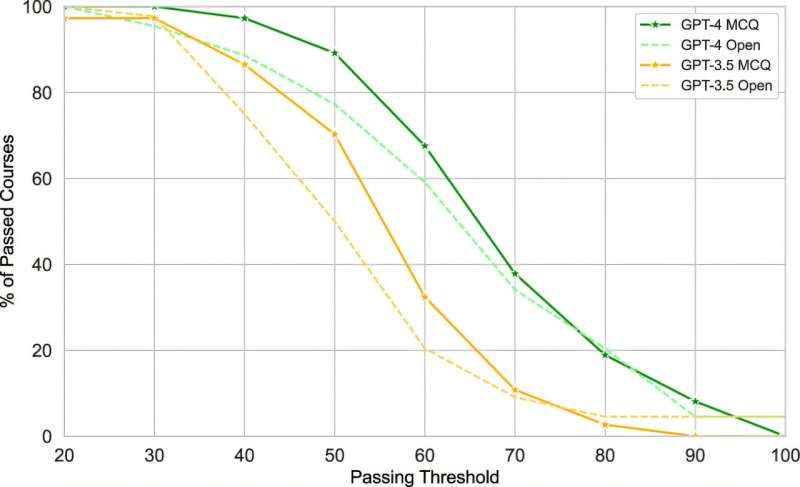 ¿ChatGPT podría obtener un título en ingeniería?
