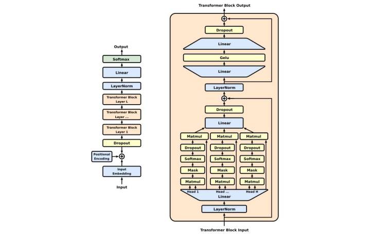 la estructura básica de un algoritmo GPT