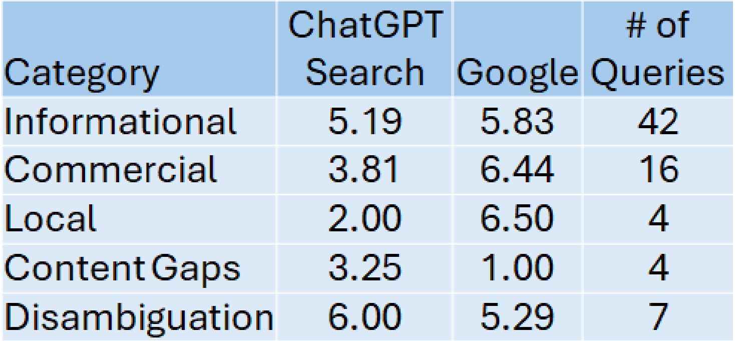 ChatGPT search vs Google - Score summary