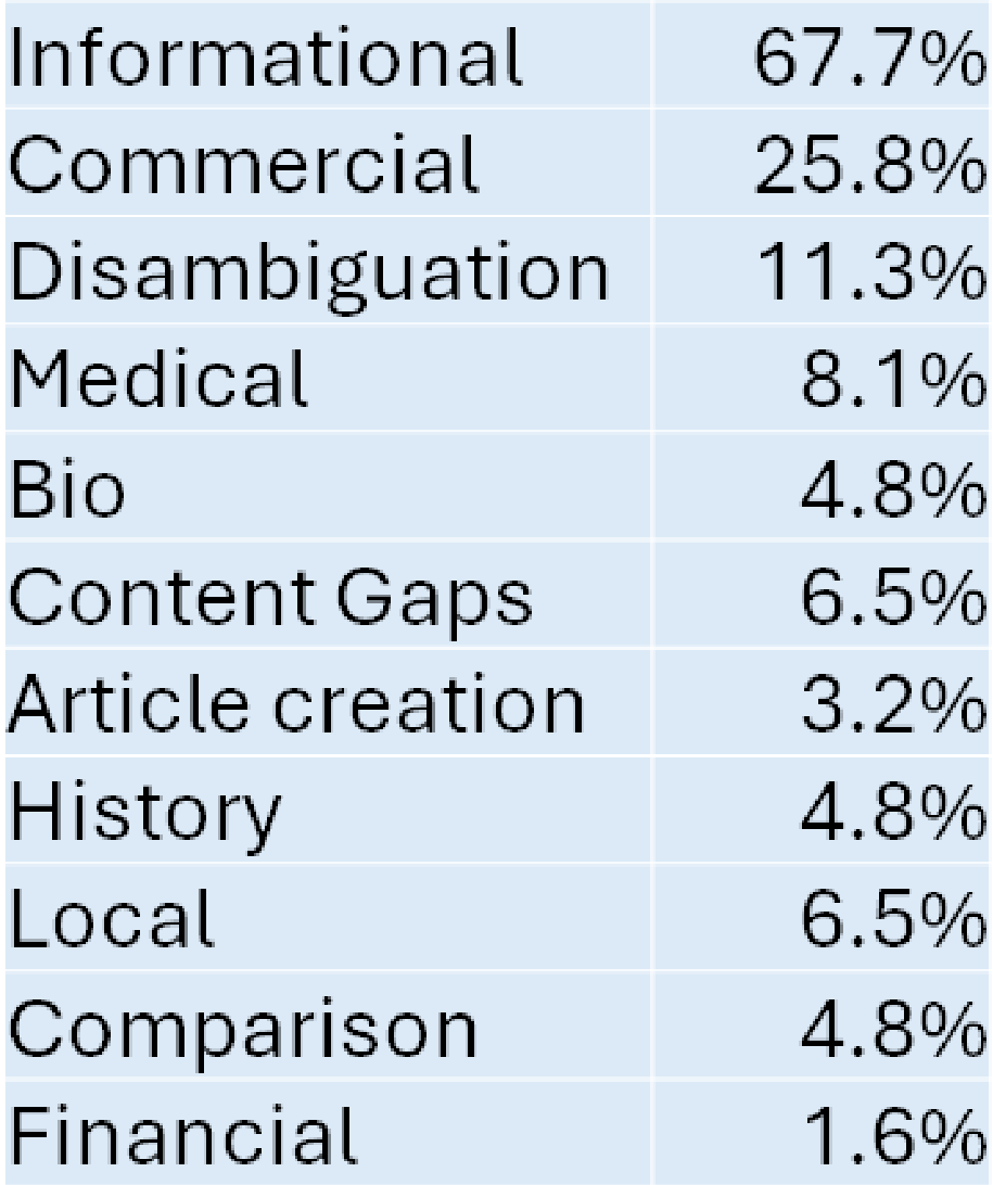 ChatGPT search vs Google - Search query categories