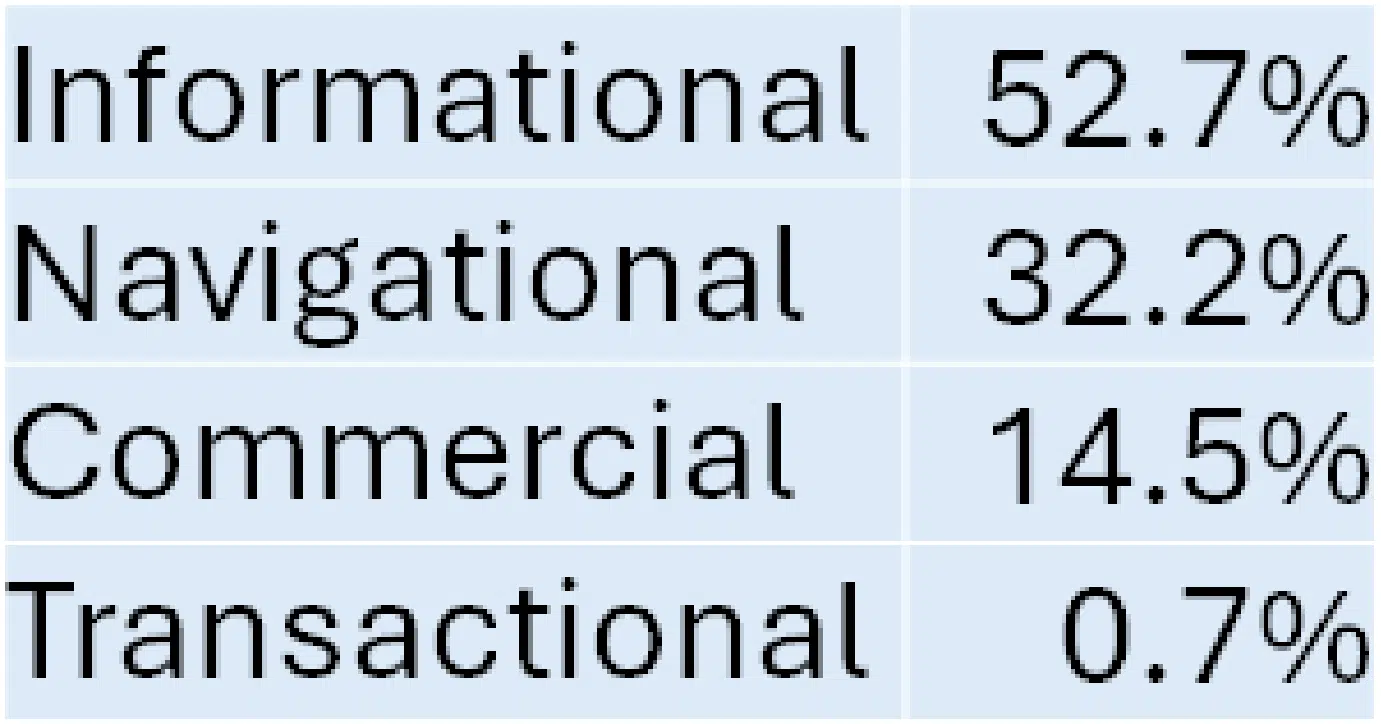 Detailed information from SparkToro on the makeup of queries suggests a natural distribution of search queries as follows: