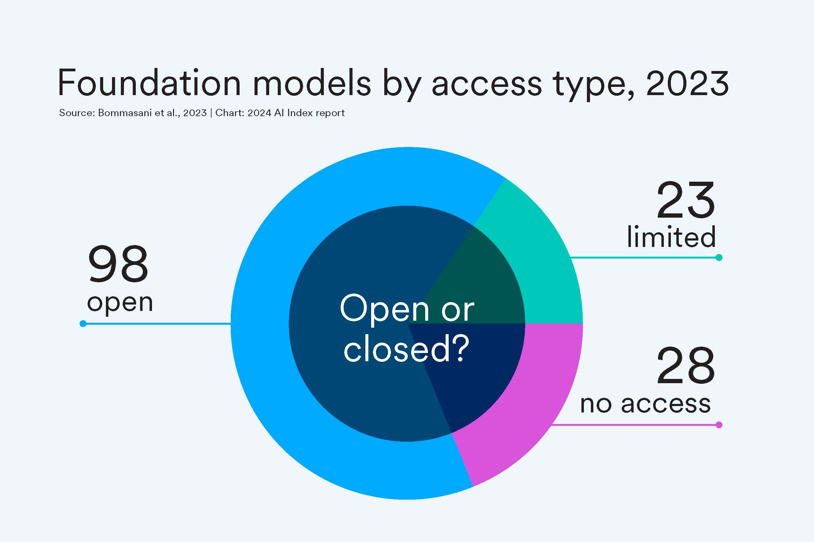 Gráfico circular de modelos básicos de IA por tipo de acceso que muestra que la mayoría son de código abierto