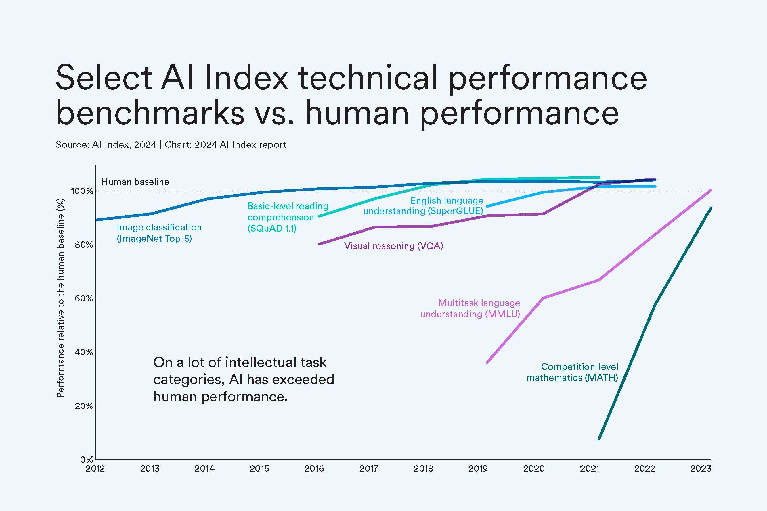 Un gráfico que muestra puntos de referencia de rendimiento en los que la IA superó a los humanos