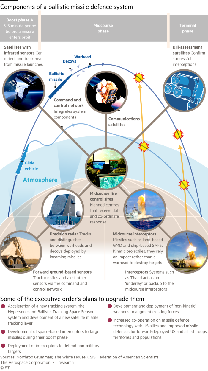 Diagrama que ilustra los componentes de un sistema de defensa de misiles balísticos