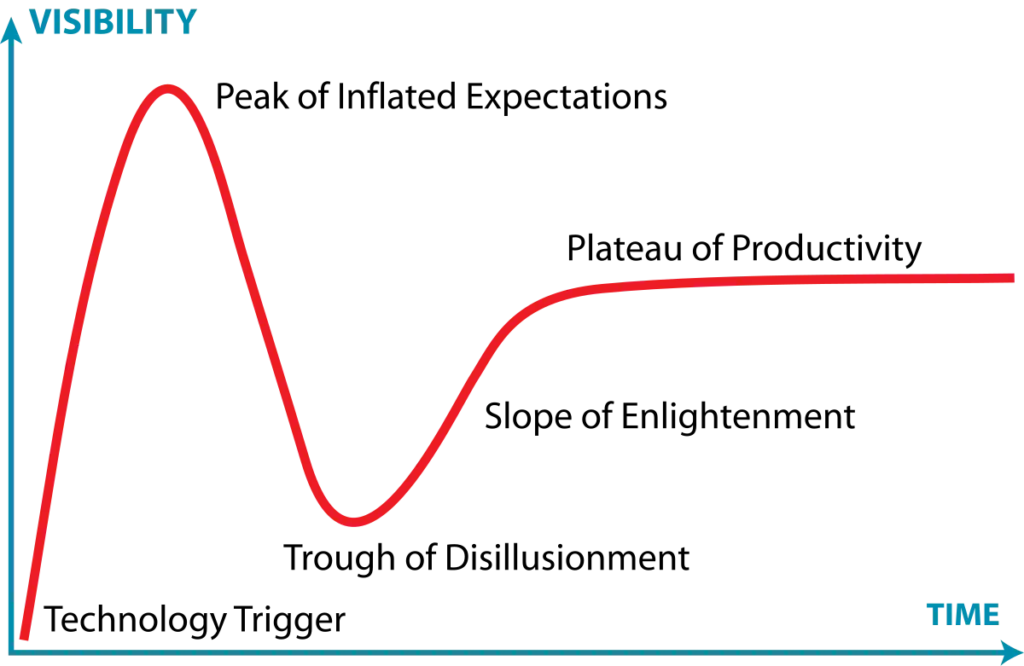 Gráfico de visibilidad tecnológica de blockchain