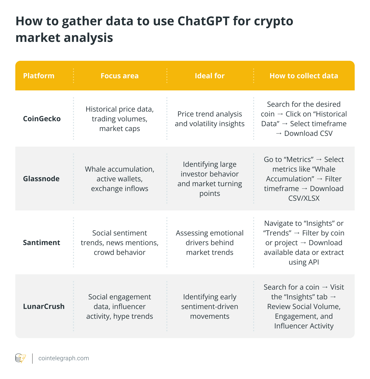 How to gather data to use ChatGPT for crypto market analysis How to gather data to use ChatGPT for crypto market analysis