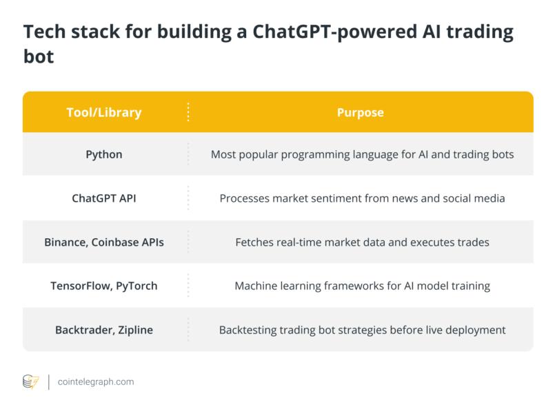 Tech Stack para construir un bot de comercio de IA con control de chatgpt