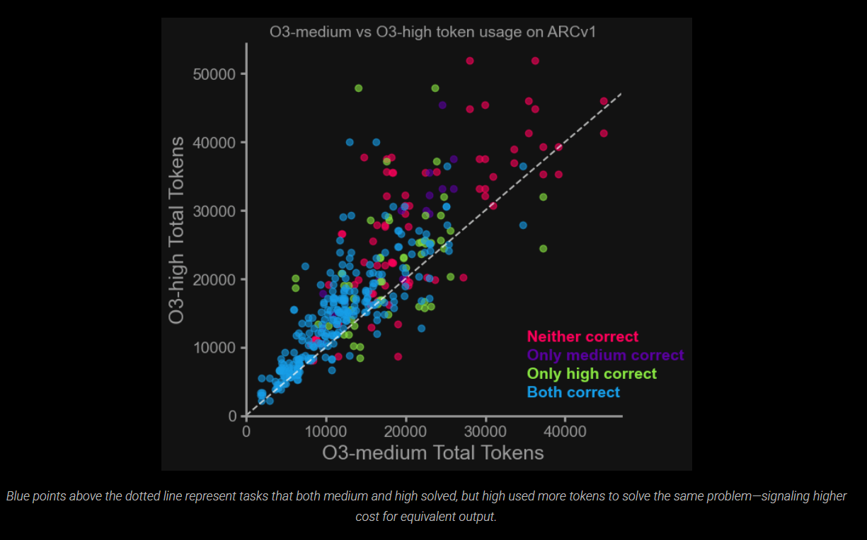Parcela de dispersión: comparación del uso de tokens de O3-Medium vs. O3-High en ARCV1, codificado por color según la corrección.