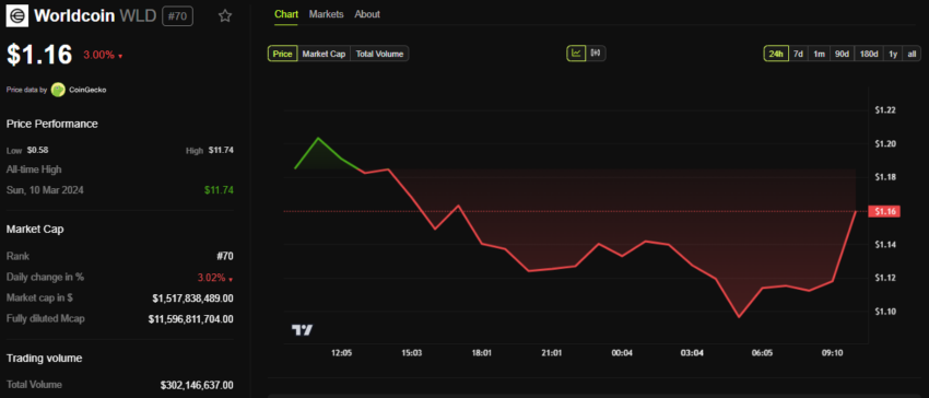 Rendimiento de precios de WorldCoin (WLD)
