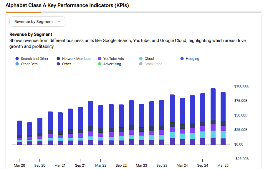 Ingresos de Alphabet (Googl) por segmento
