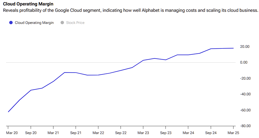 Margen operativo de la nube de alfabeto (Googl)