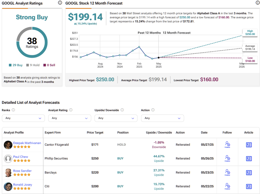 Pronóstico de stock de alfabeto (Googl) para los próximos 12 meses, incluidos un precio objetivo alto, promedio y bajo