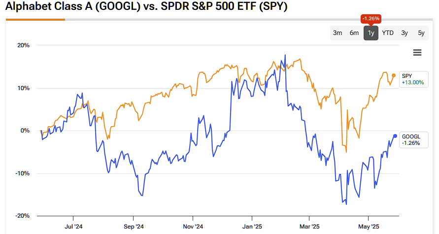 Alphabet Clase A (Googl) vs. SPDR S&P 500 ETF (SPY)